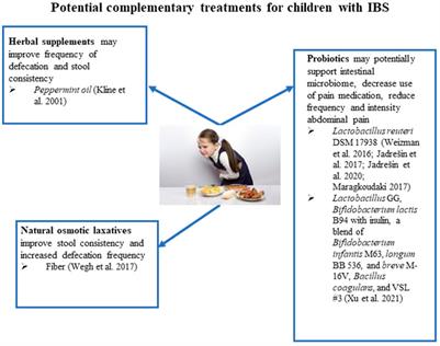 Current use of complementary and conventional medicine for treatment of pediatric patients with gastrointestinal disorders